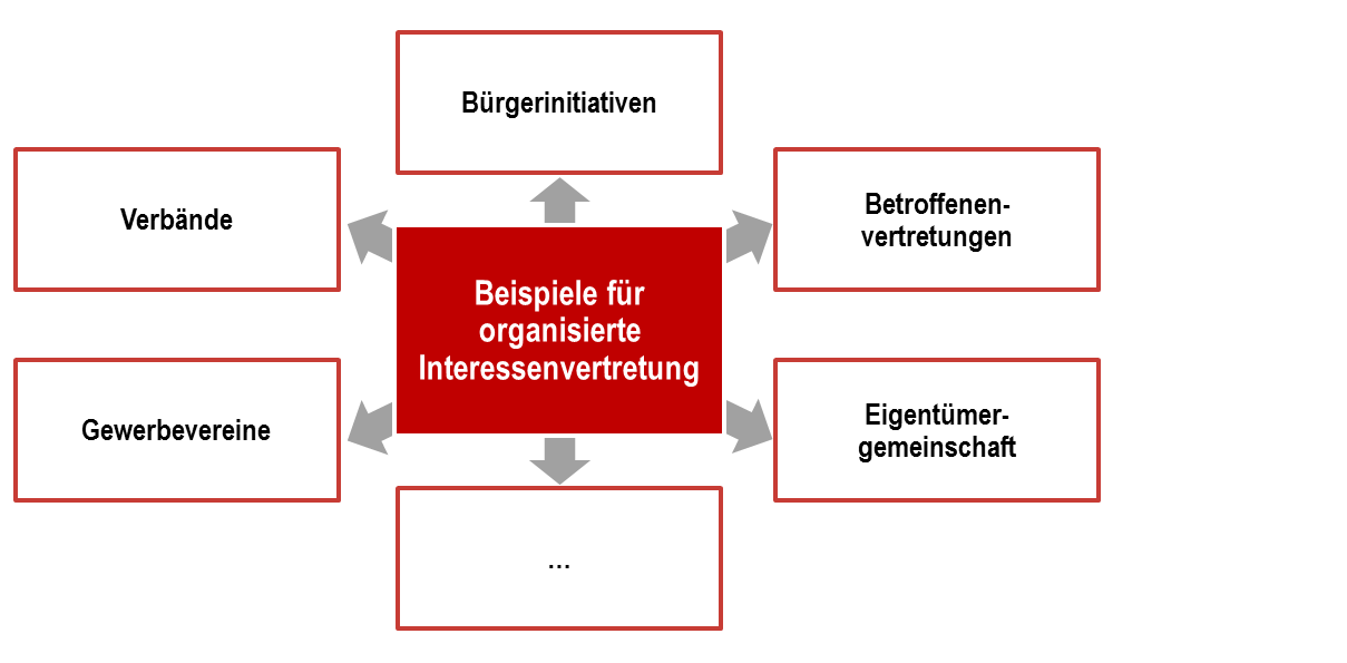 Grafik Organisierte Interessenvertretung