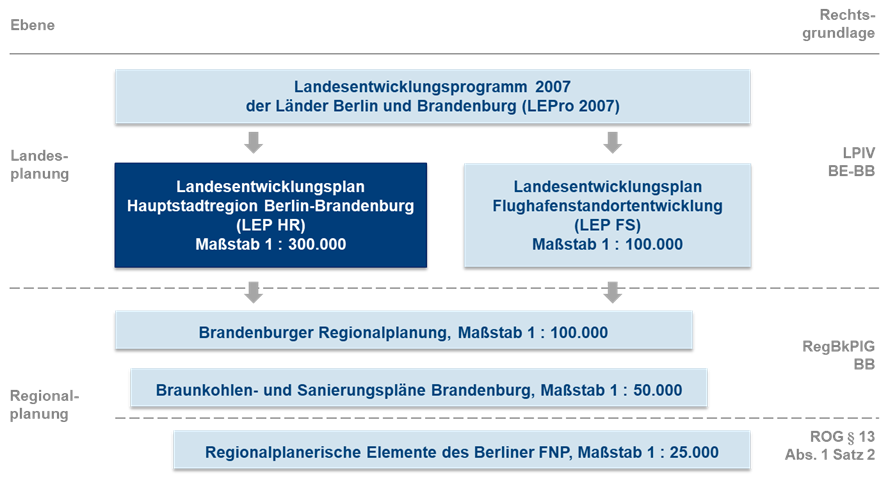 Grafik Landes- und Regionalplanung Berlin-Brandenburg