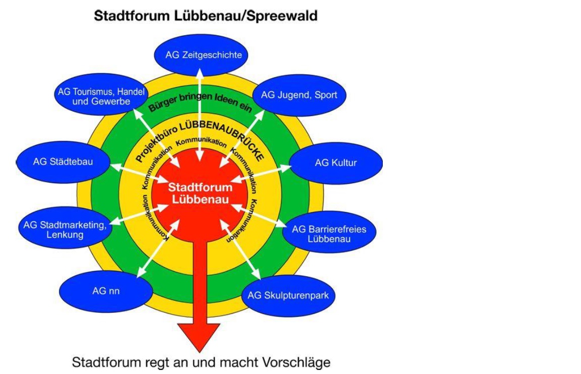 Stadtforum Lübbenau